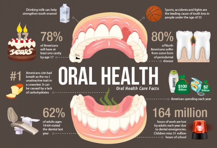 oral health