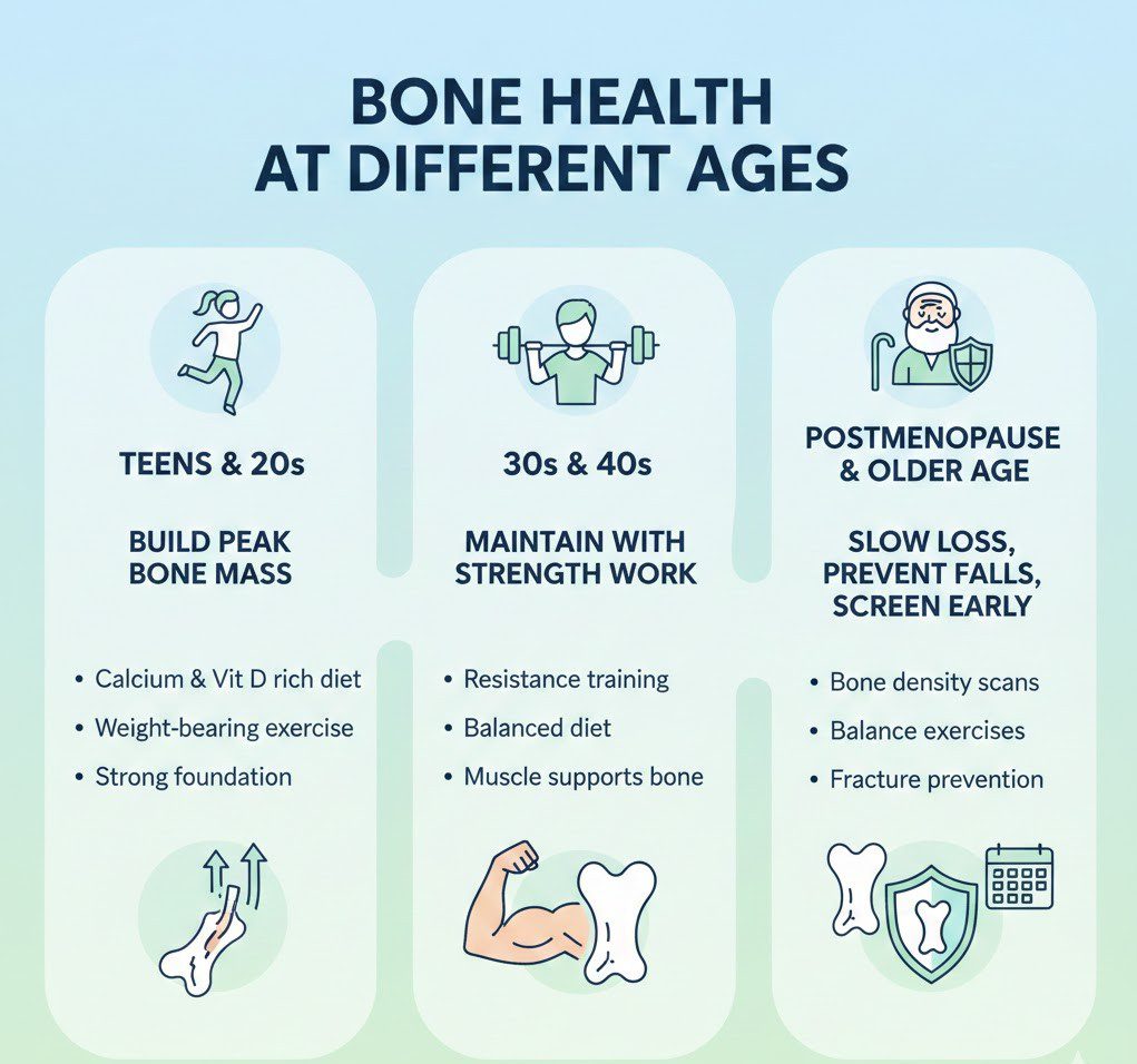 Bone Health at Different Ages