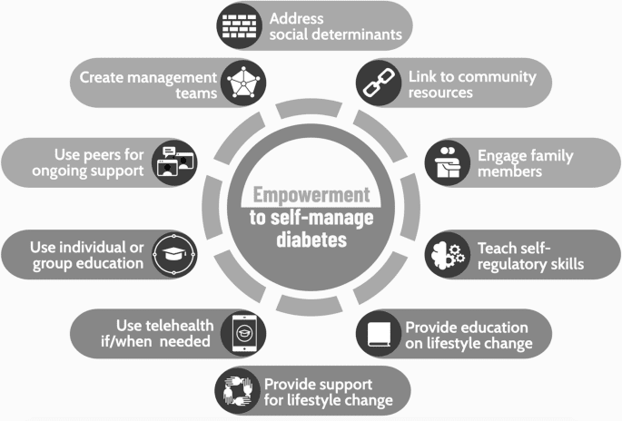 Healthy Living and Self-Management in Diabetes