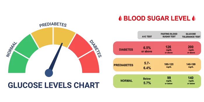What Is Prediabetes