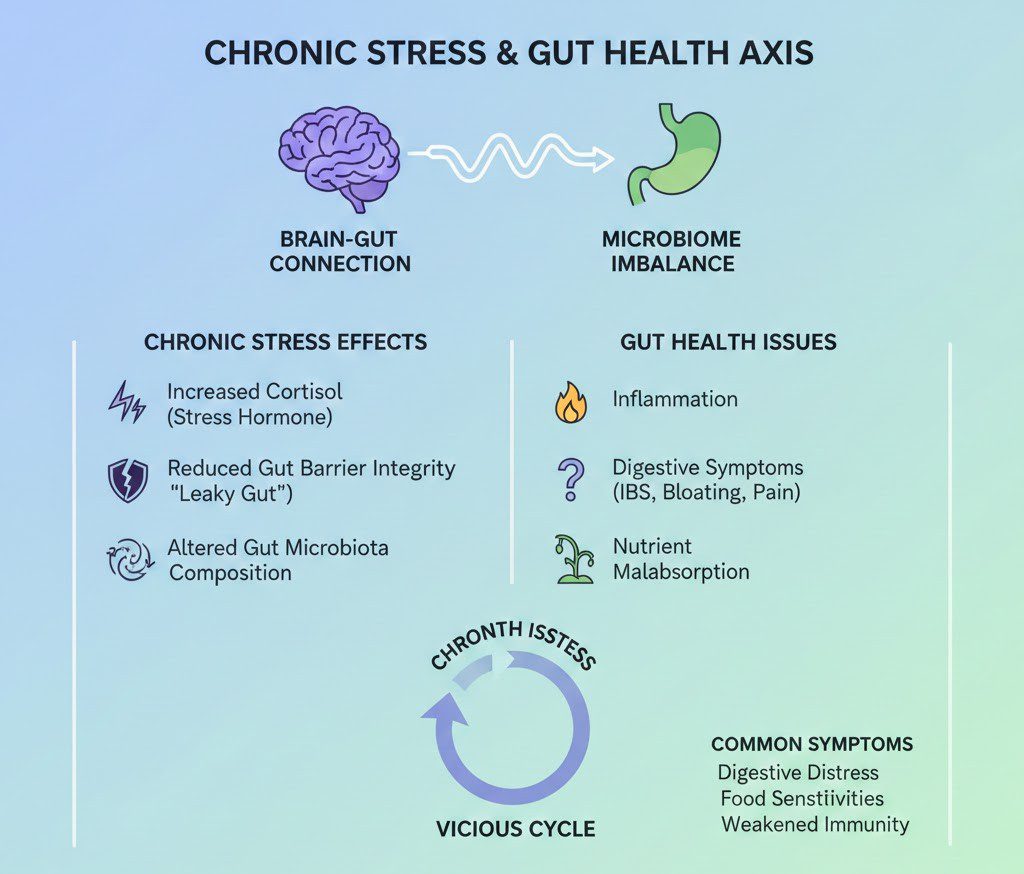 Chronic Stress