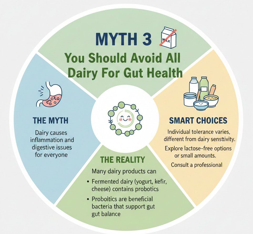 Myth 3: You Should Avoid All Dairy for Gut Health