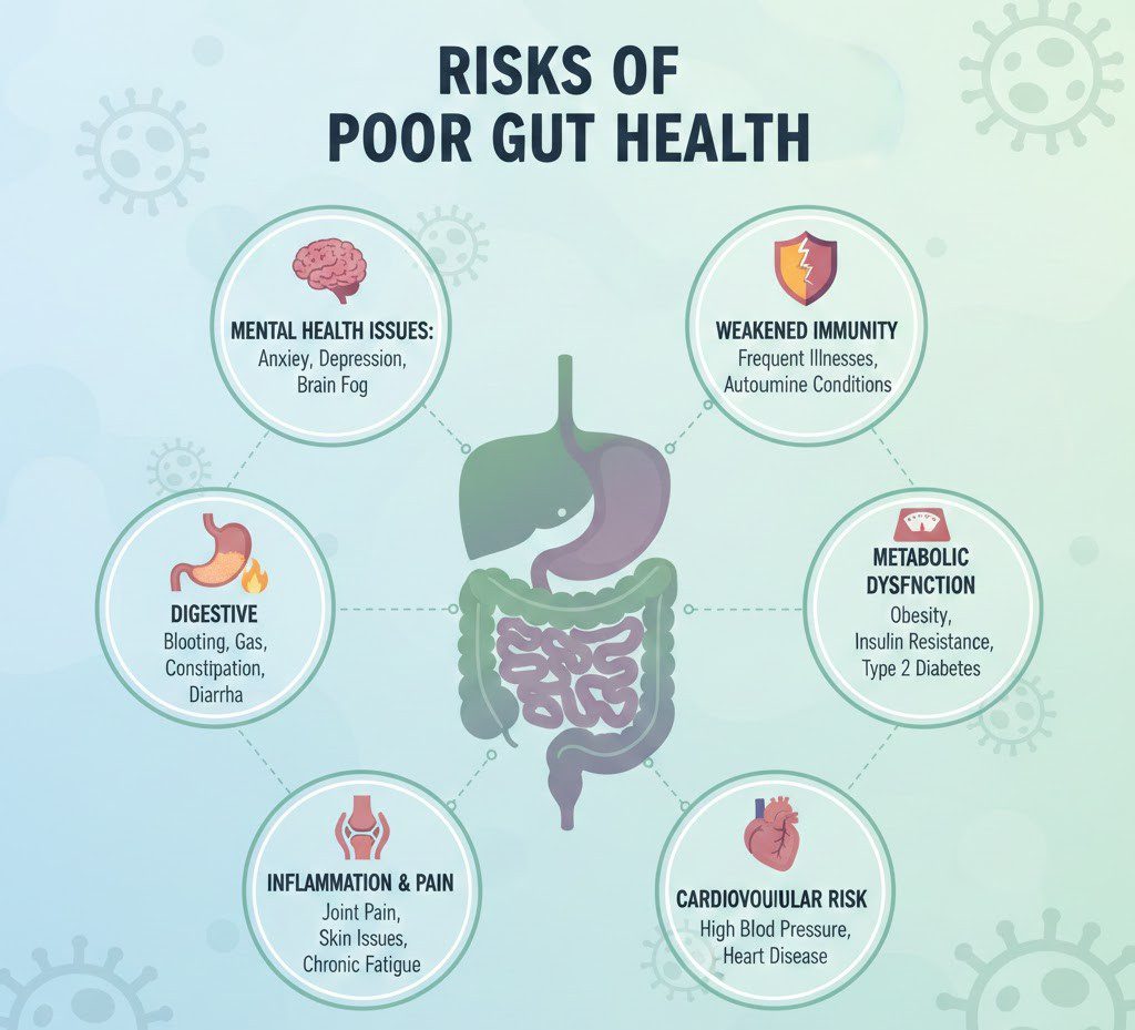 Risks of Poor Gut Health